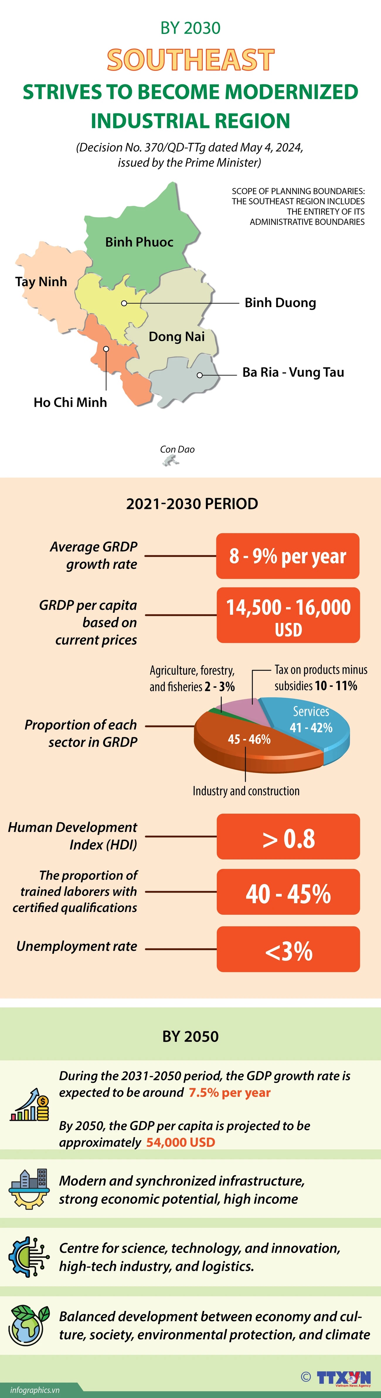 Southeast strives to become modernized industrial region by 2030