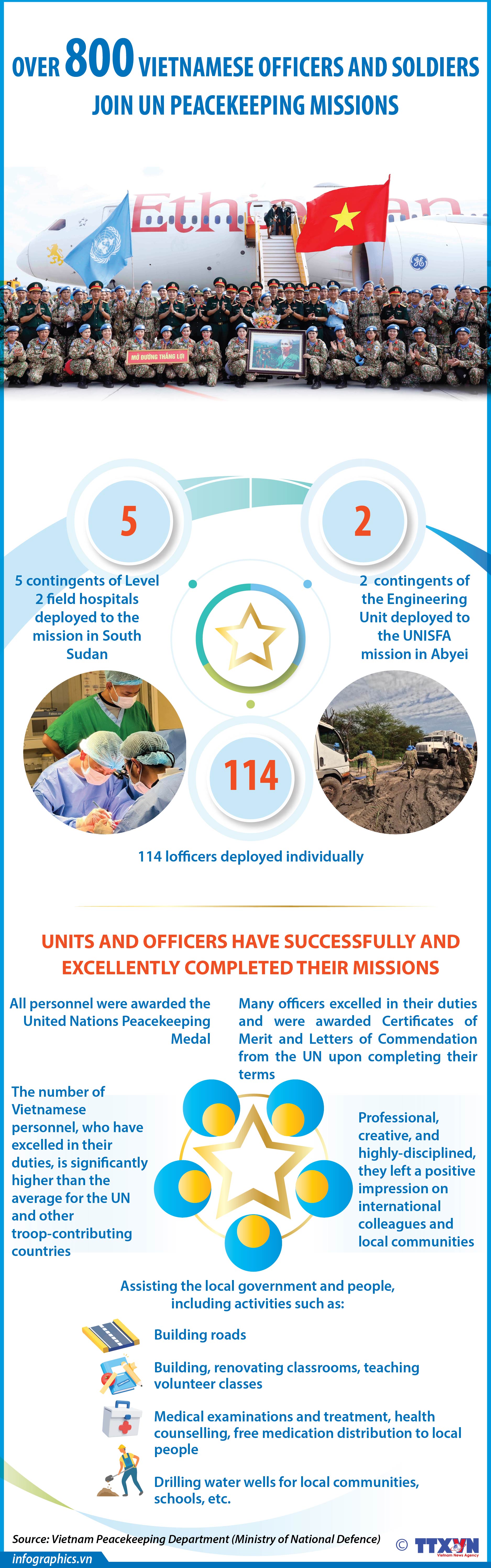 Over 800 Vietnamese officers, soldiers join UN peacekeeping missions