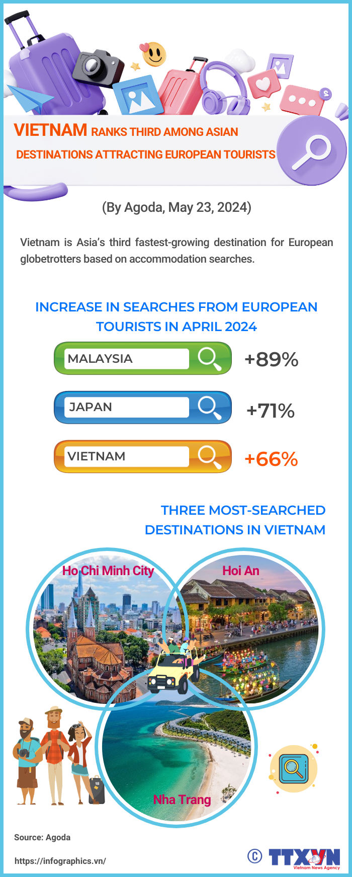 Vietnam ranks third among Asian destinations attracting European tourists