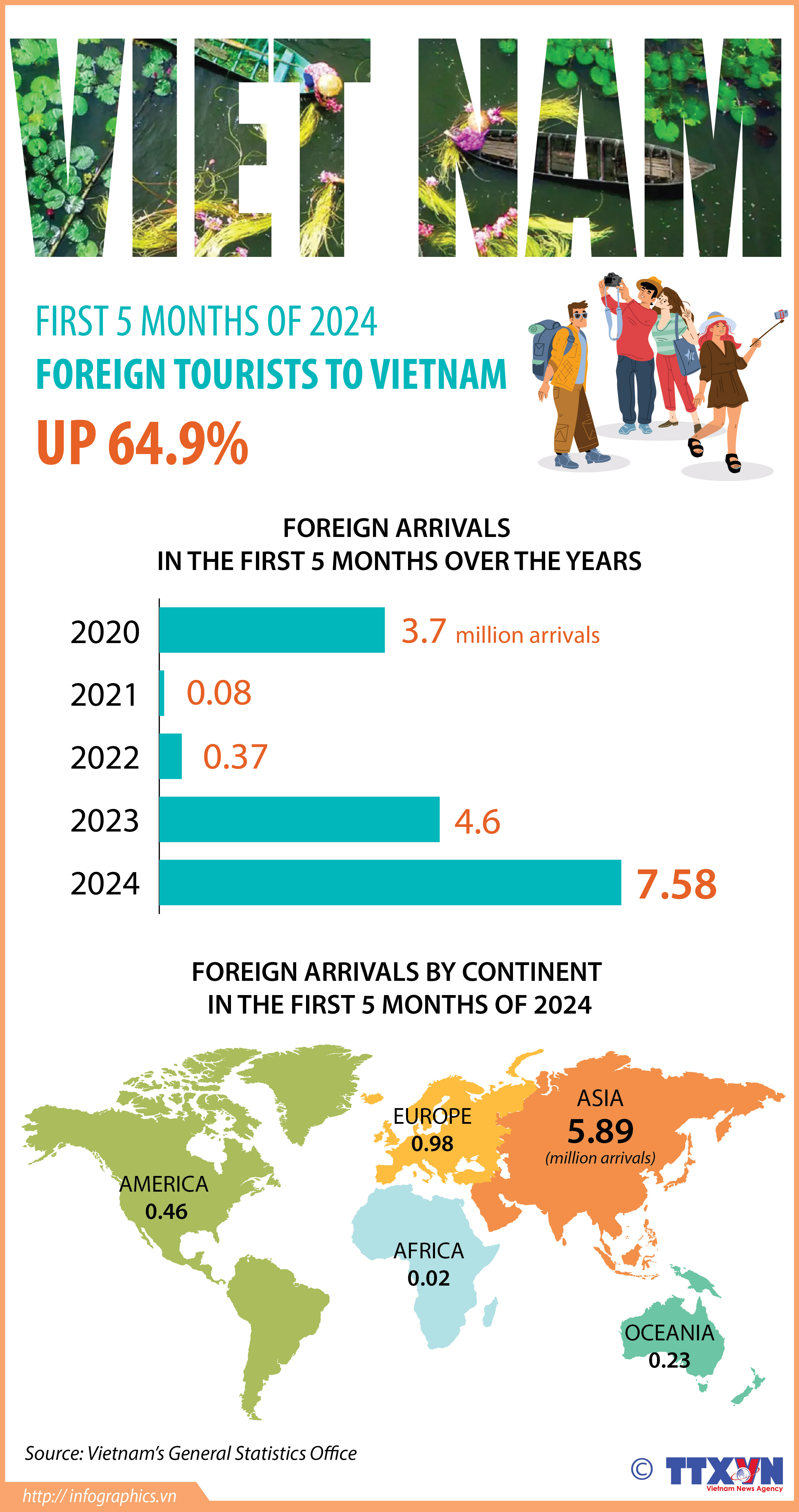 First 5 months of 2024: Foreign tourists to Vietnam up 64.9%