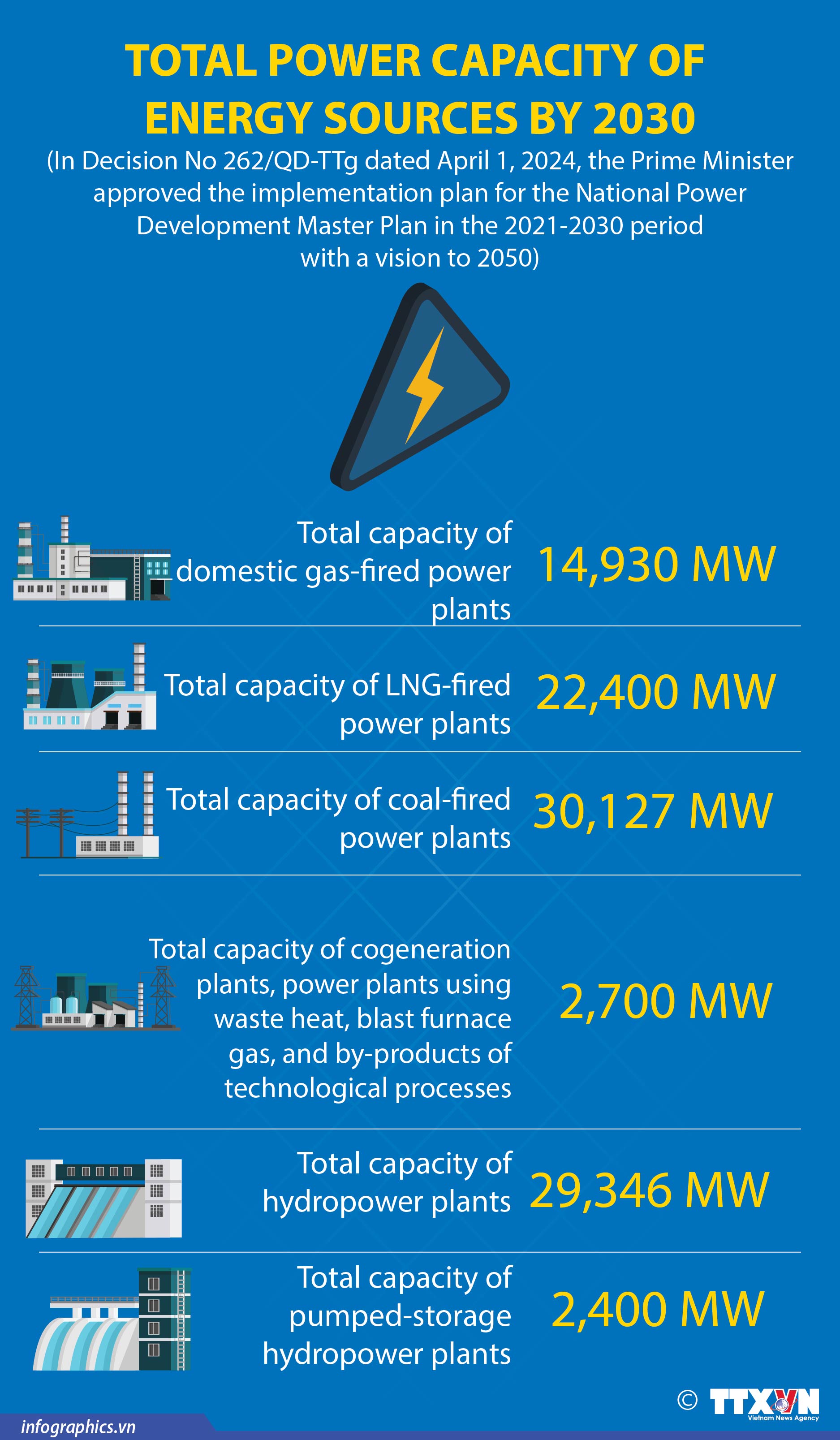 Total power capacity by 2030