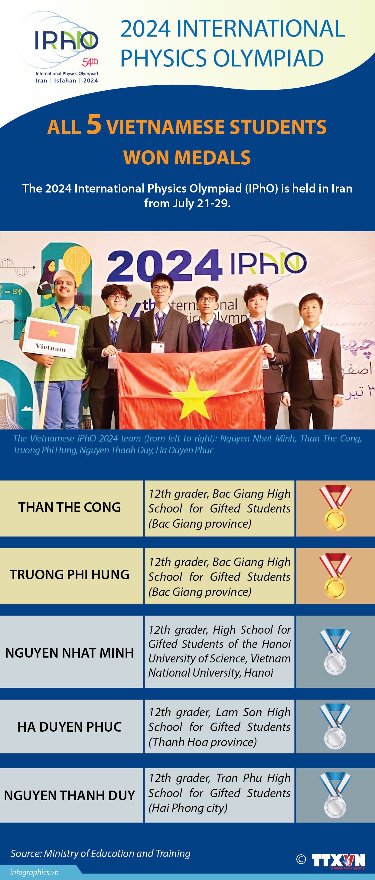 Vietnam wins five medals at int’l physics Olympiad