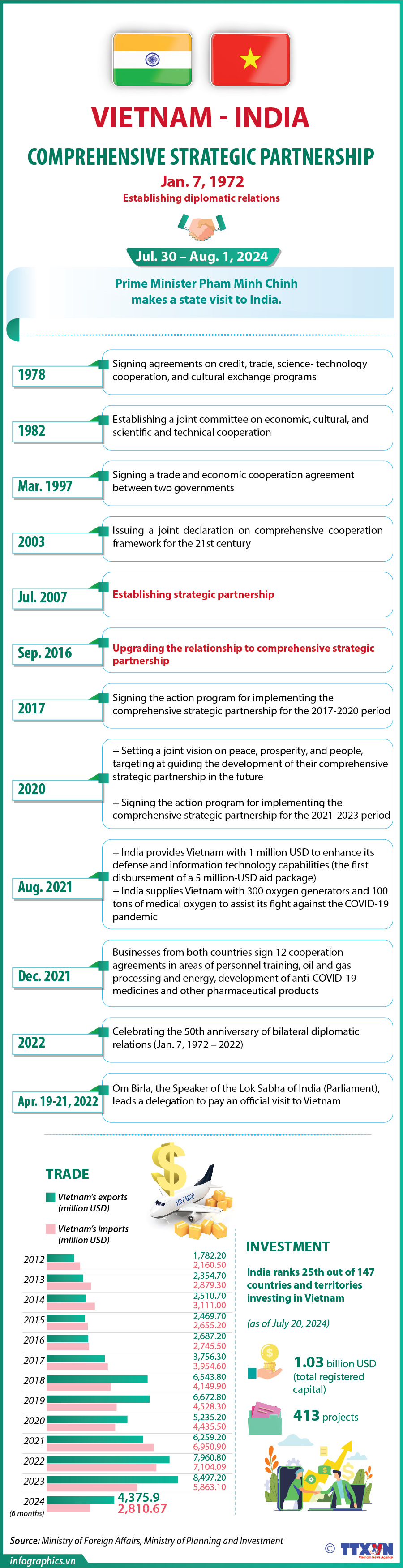 Vietnam-India comprehensive strategic partnership