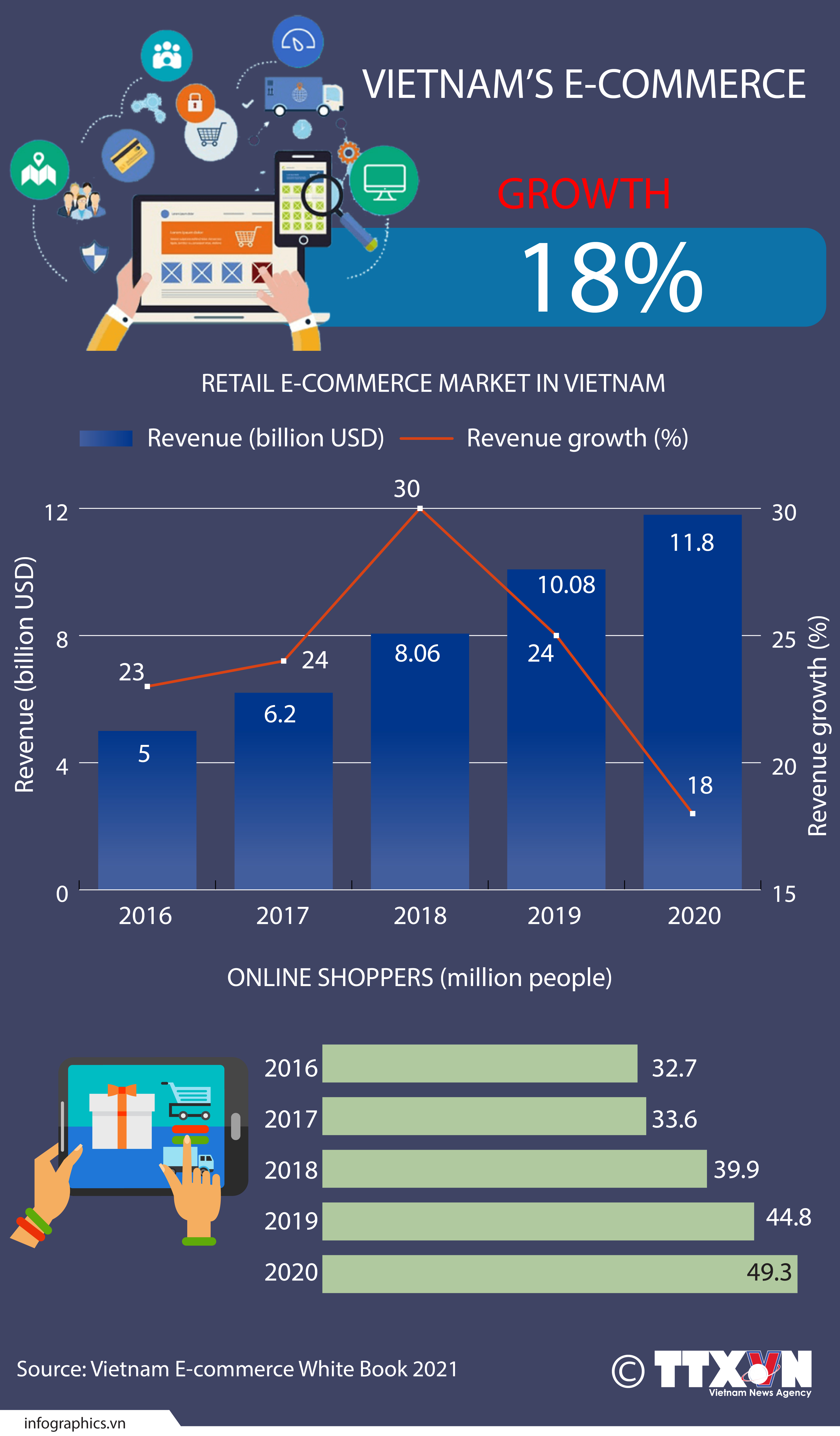 Vietnam emerges as Southeast Asia's fastest growing e-commerce market