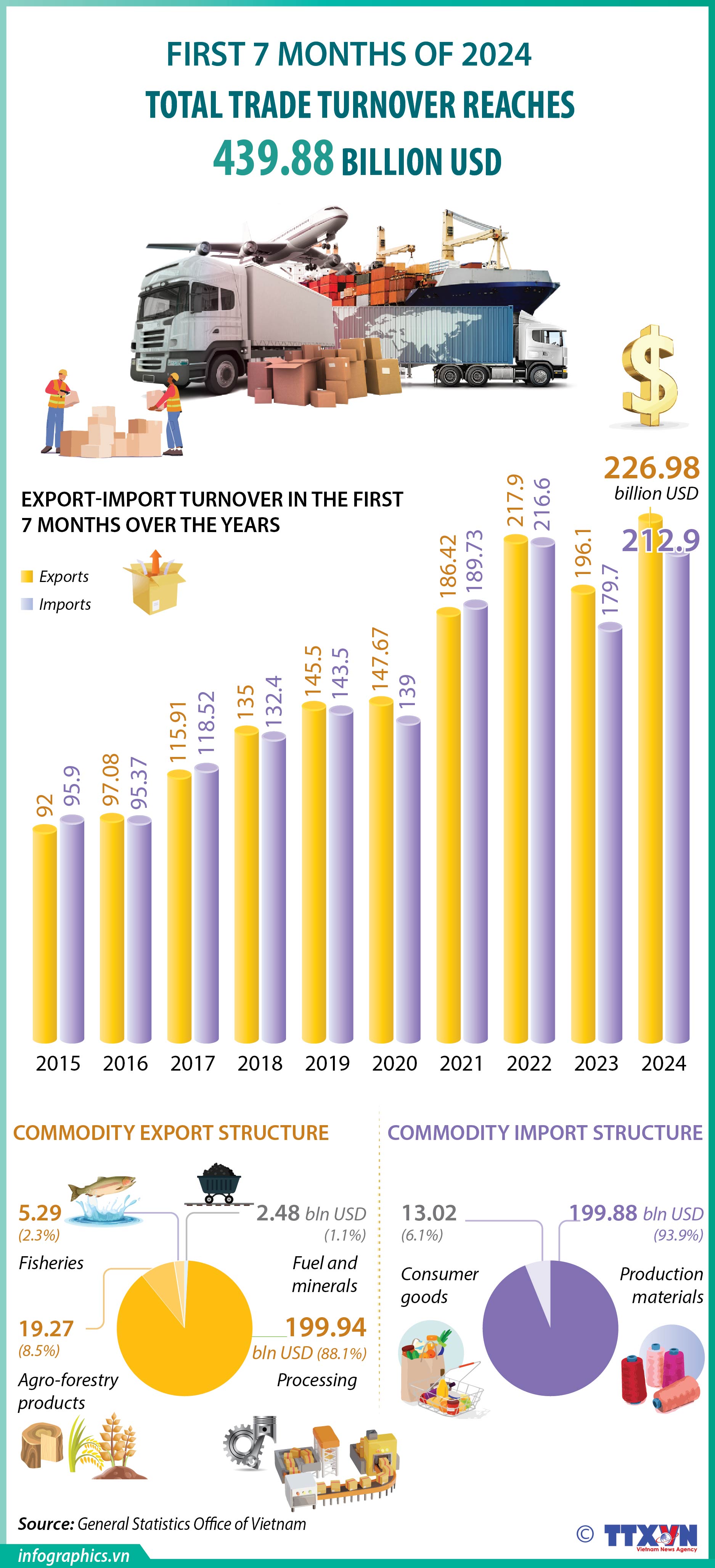 First 7 months: Total import-export turnover tops 439 bln USD