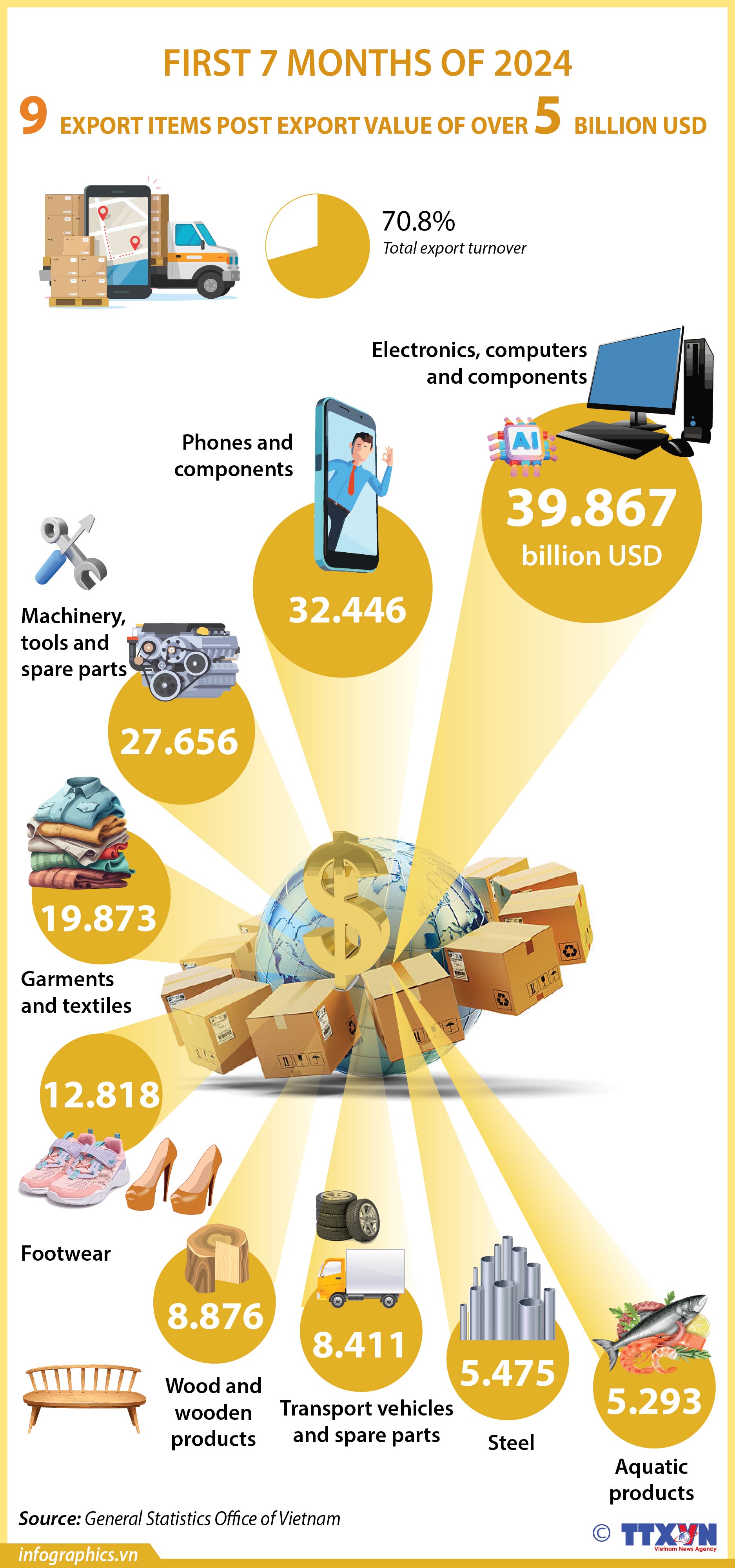 First 7 months of 2024: 9 export items pocketing over 5 billion USD