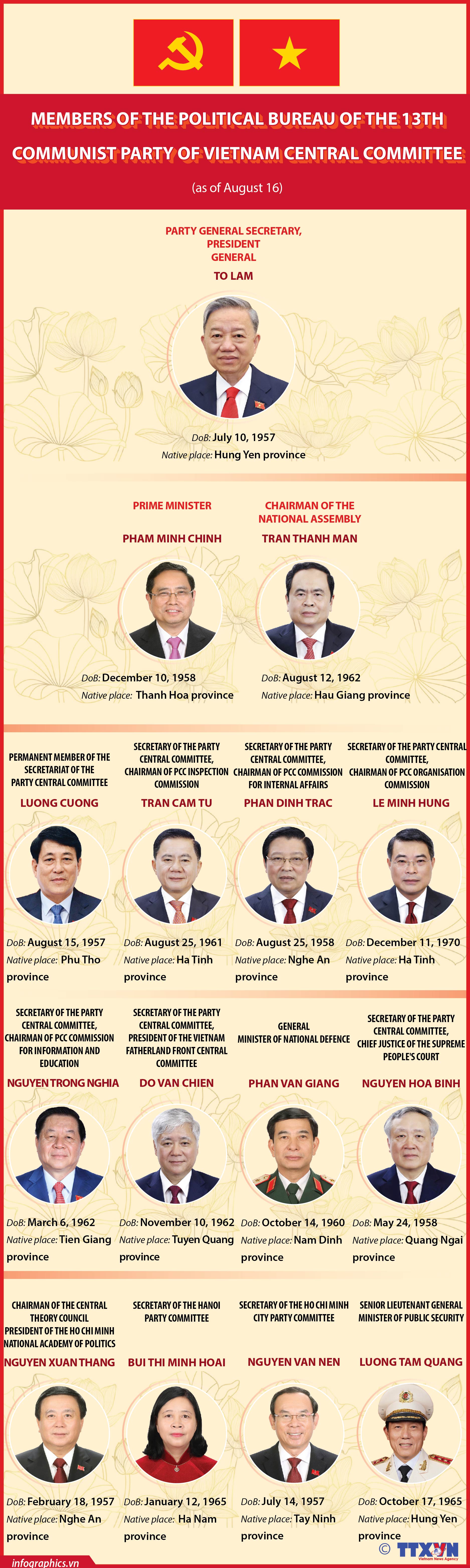 Politburo members of 13th Party Central Committee (as of August 16)