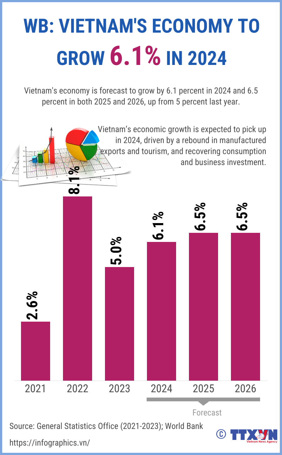 Vietnam's economy projected to grow 6.1% this year: WB
