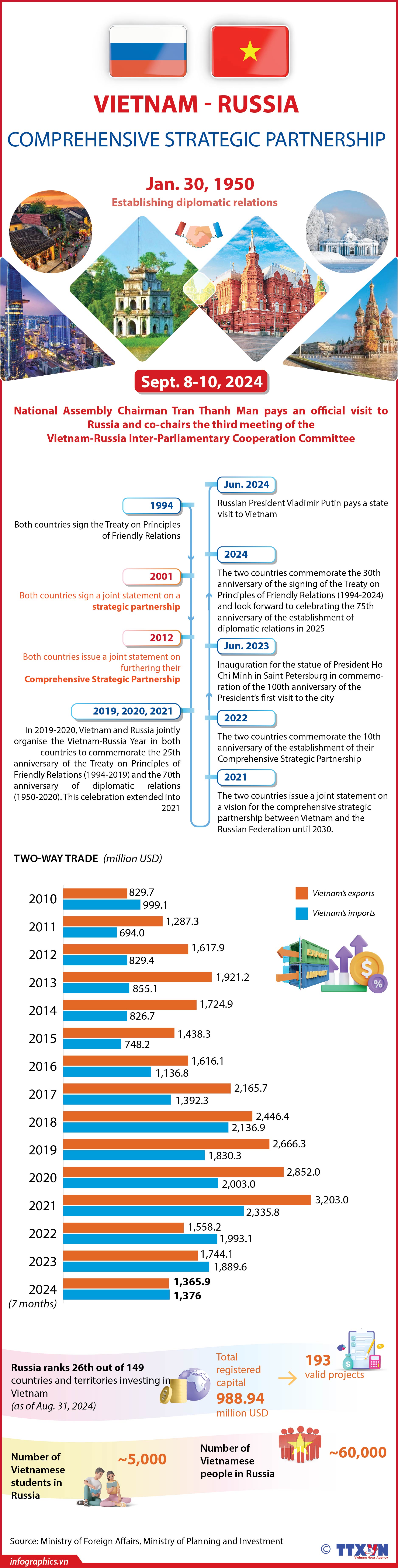 Vietnam - Russia comprehensive strategic partnership