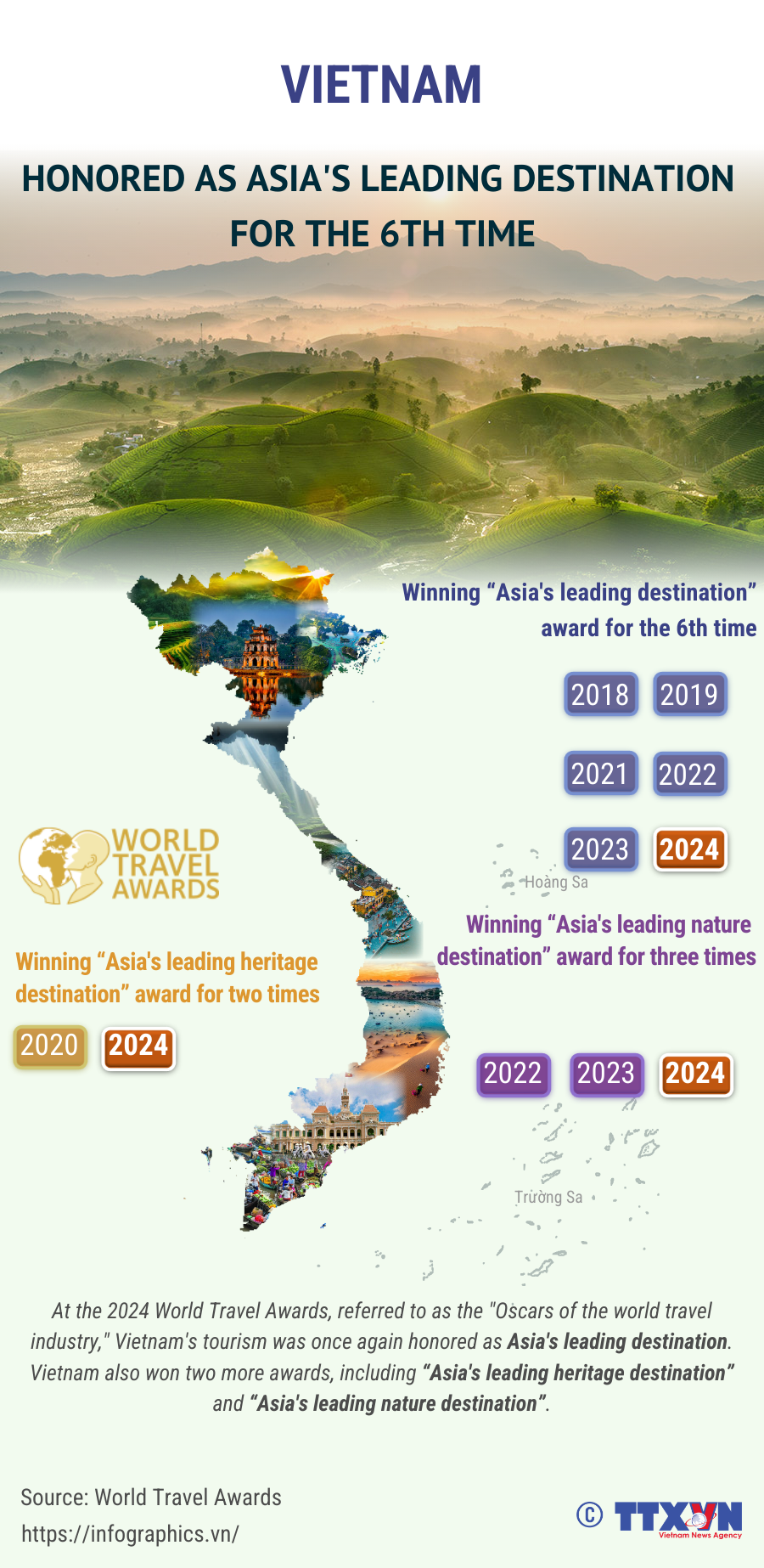 Vietnam honored as Asia's leading destination for the 6th time