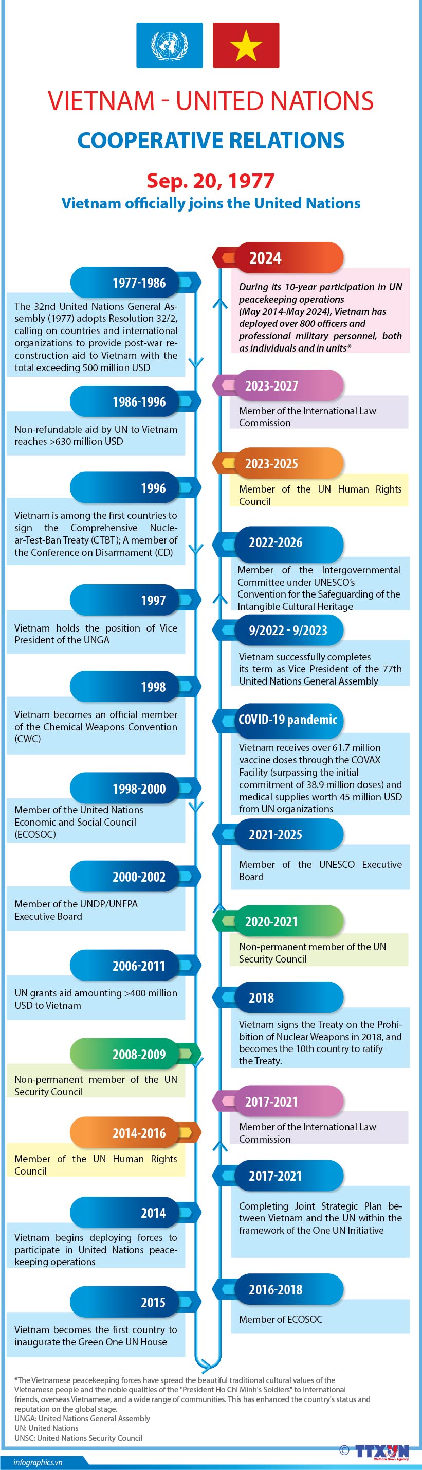 Vietnam - United Nations Cooperative Relations