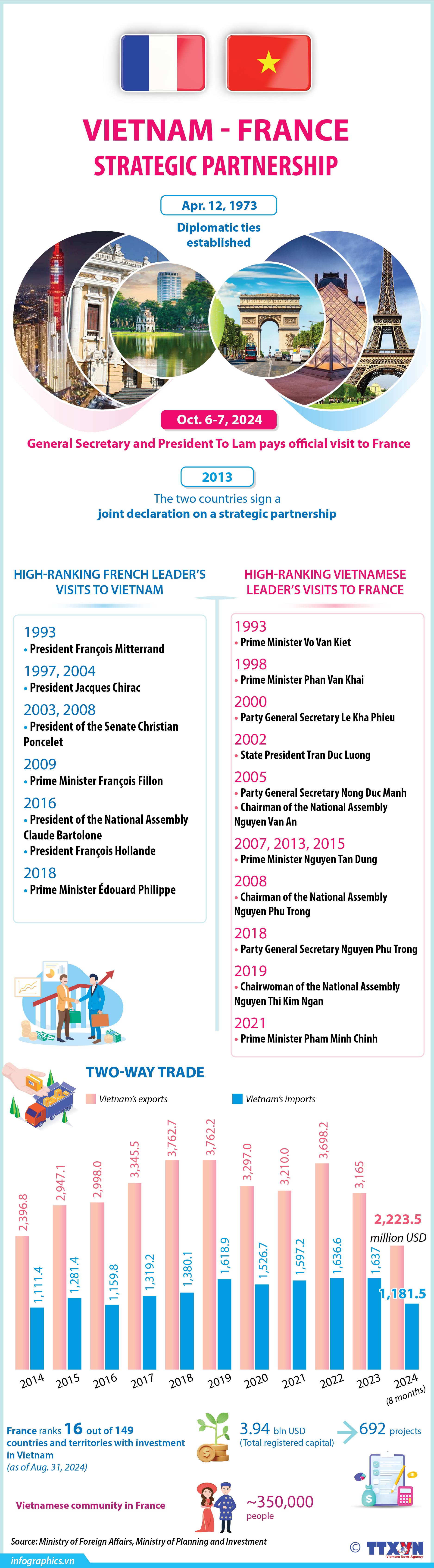 Vietnam, France value bilateral cooperation