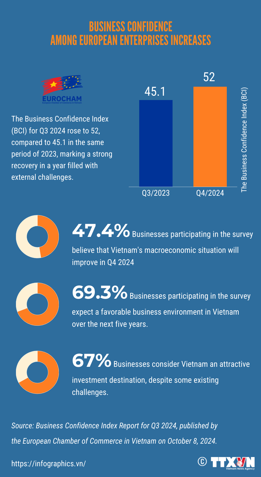 Business confidence among European enterprises increases