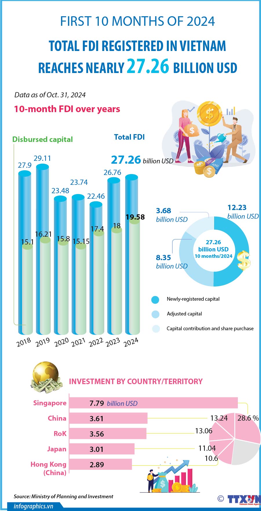 FDI hits over 27 billion USD in first 10 months