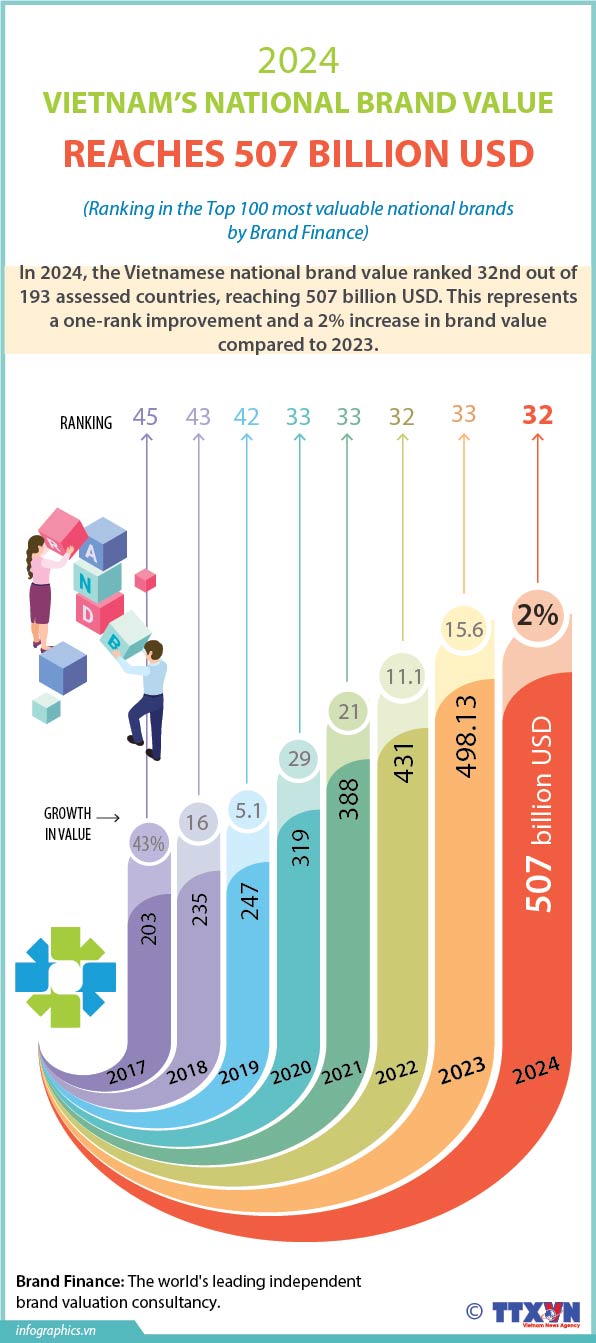 Vietnam’s national brand value reaches 507 billion USD in 2024