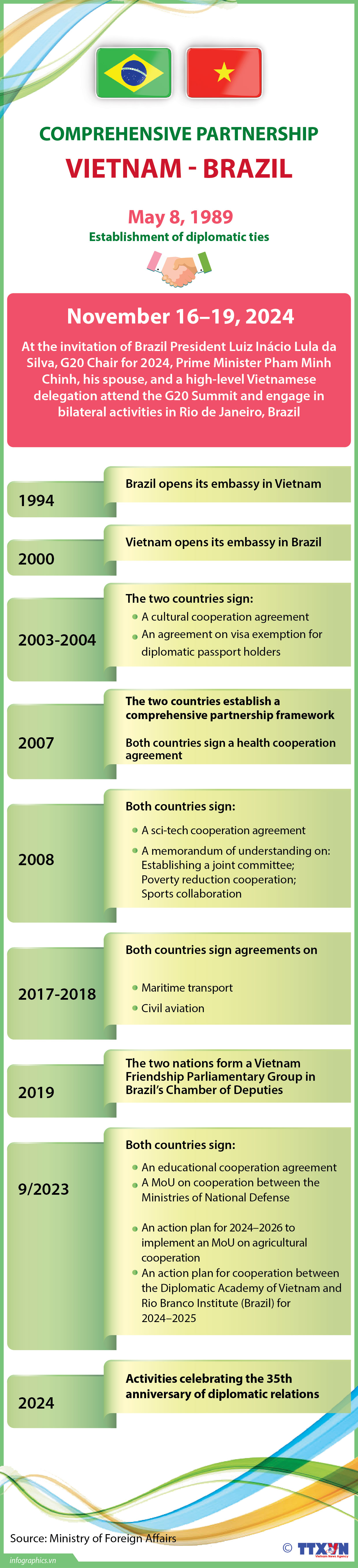 Vietnam - Brazil Comprehensive Partnership