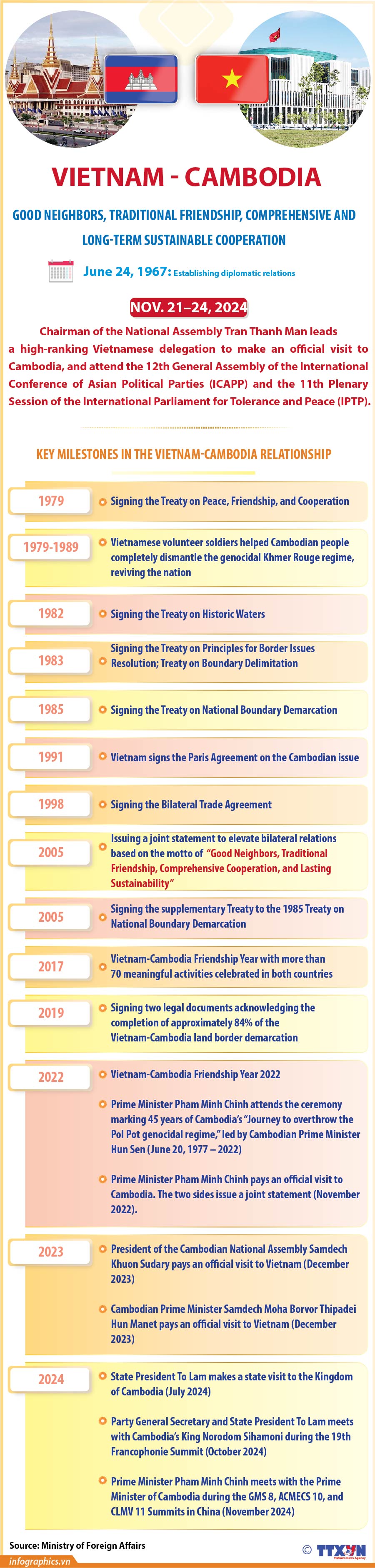 Strengthening Vietnam-Cambodia friendship and cooperation