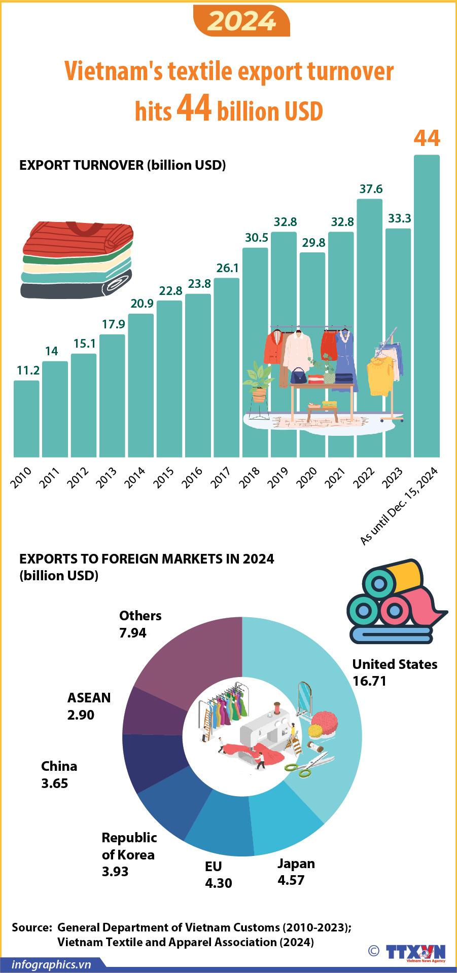 Textile export turnover hits 44 billion USD in 2024