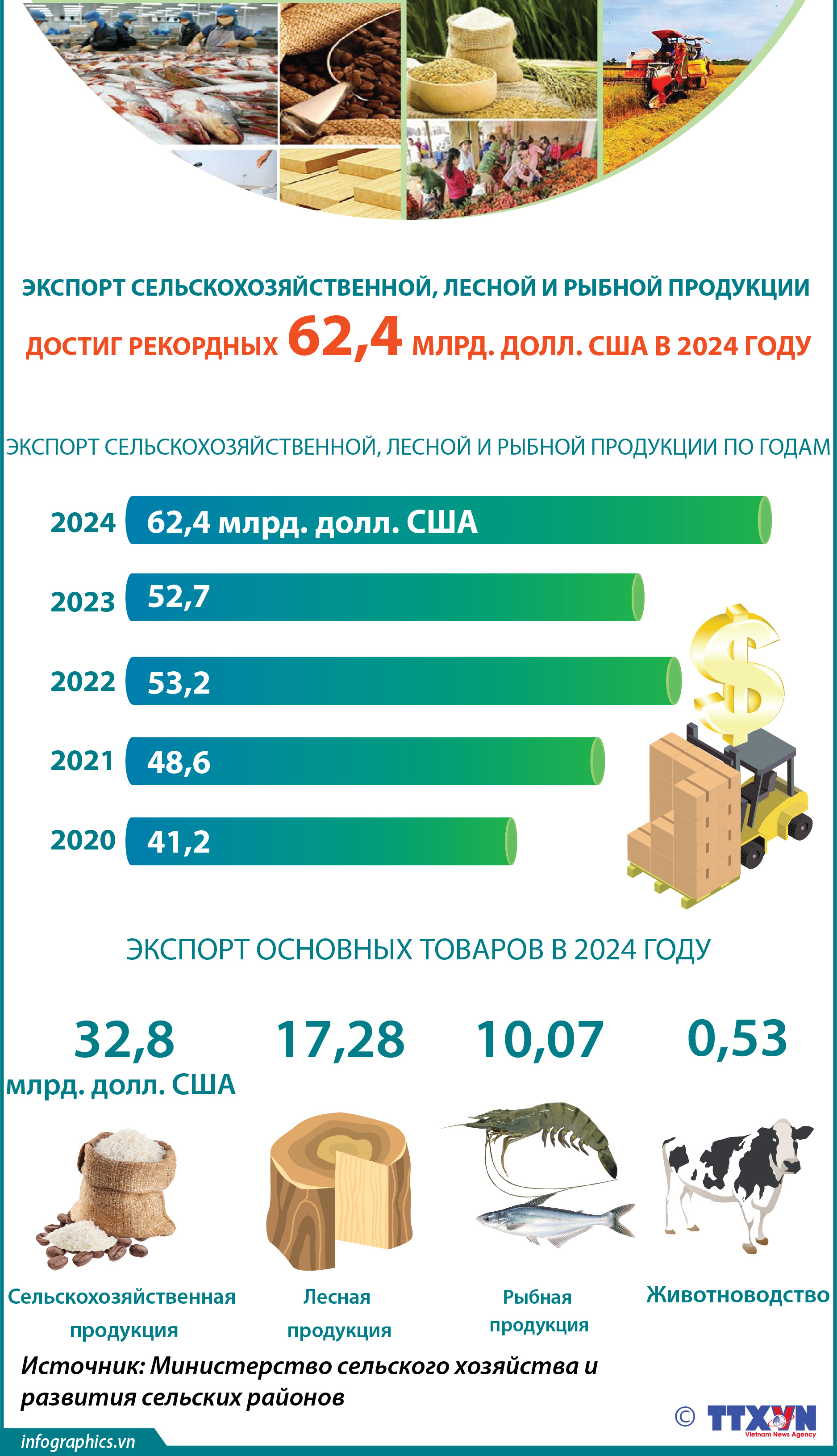 Экспорт сельскохозяйственной, лесной и рыбной продукции достиг рекордных 62,4 млрд. долл. США в 2024 году