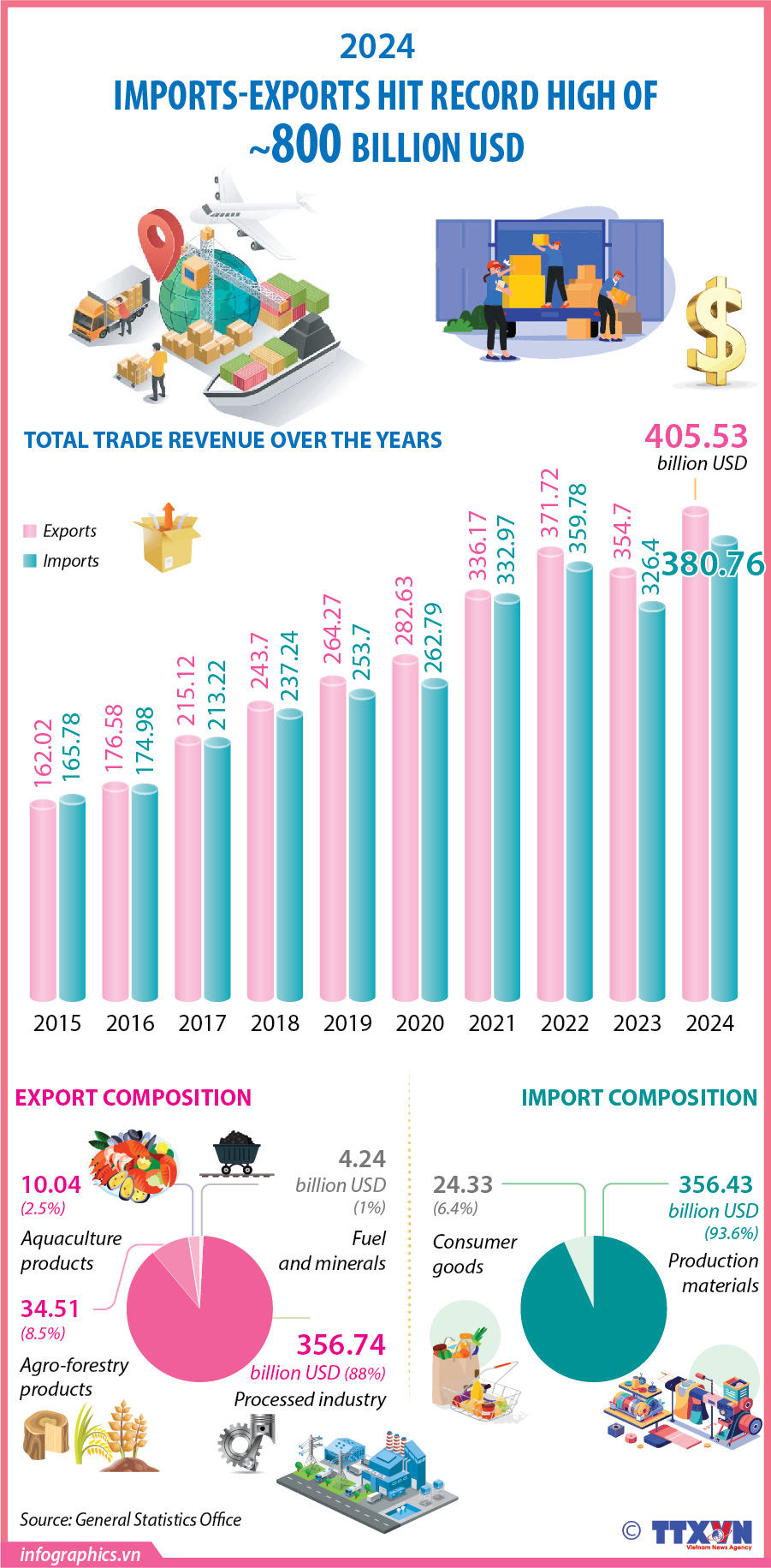 2024 trade value sets record of nearly 800 billion USD