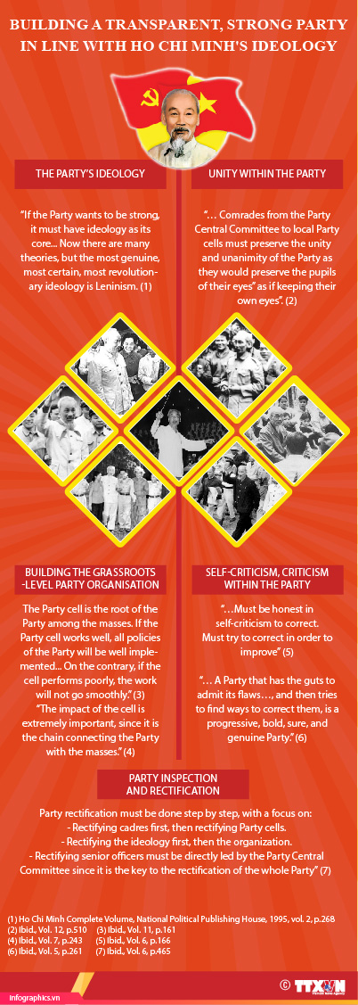Building a transparent and strong Party in line with President Ho Chi Minh's Ideology