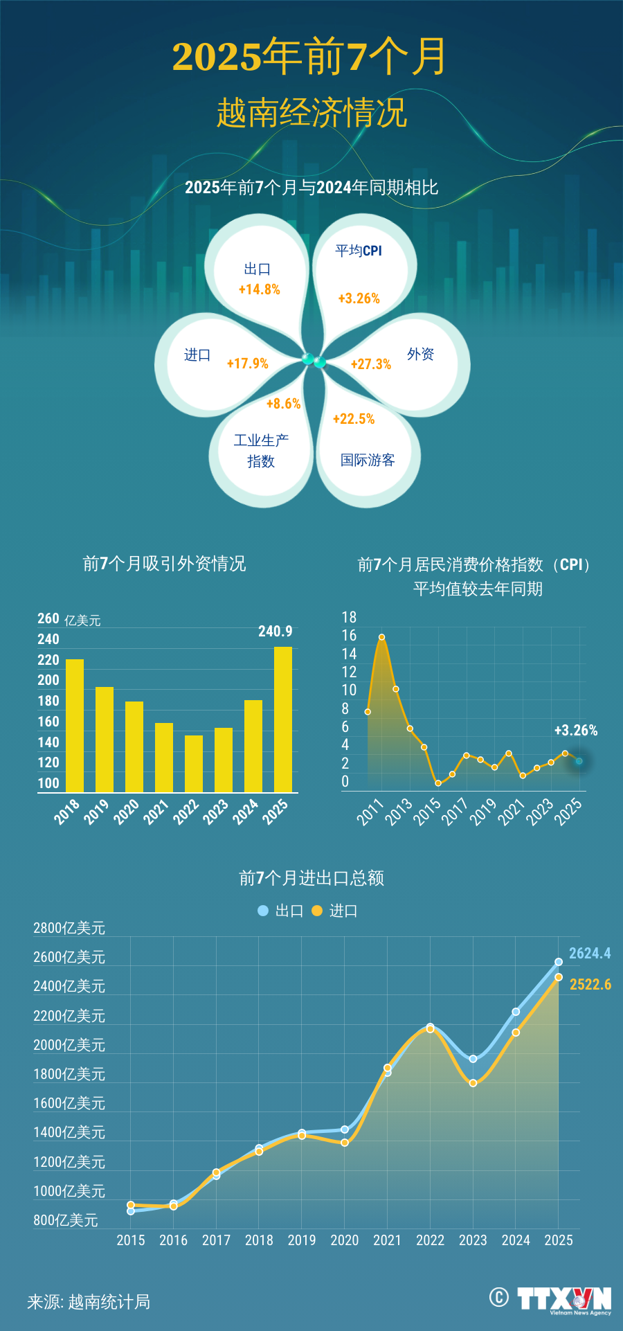 2025年前7个月越南经济情况