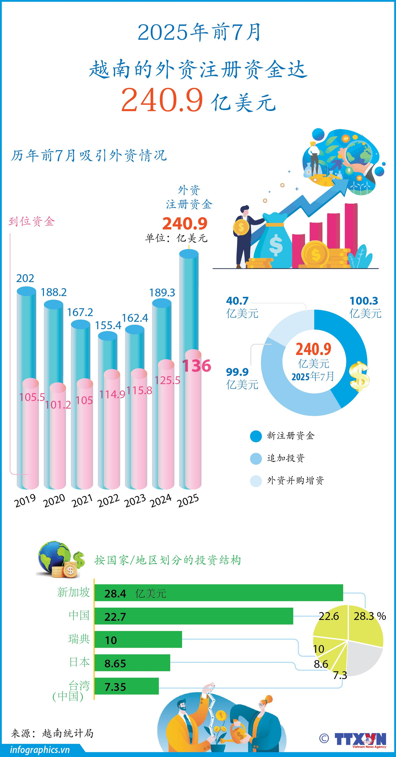 2025年前7月越南的外资注册资金达240.9 亿美元