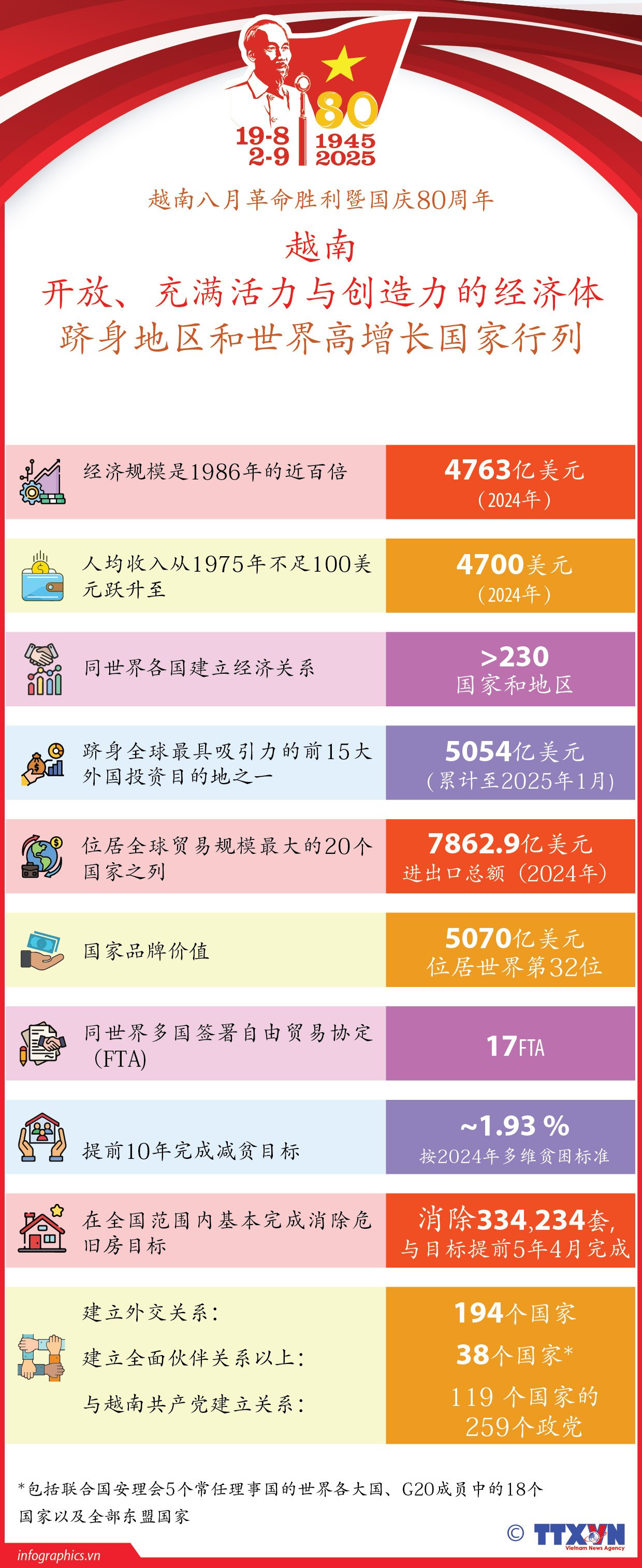 越南跻身地区和世界高增长国家行列