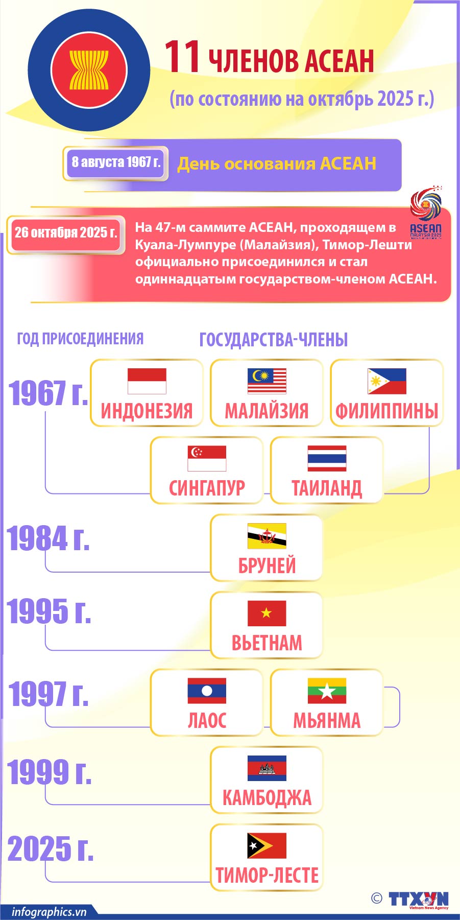 АСЕАН приветствует 11-го члена в октябре 2025 года