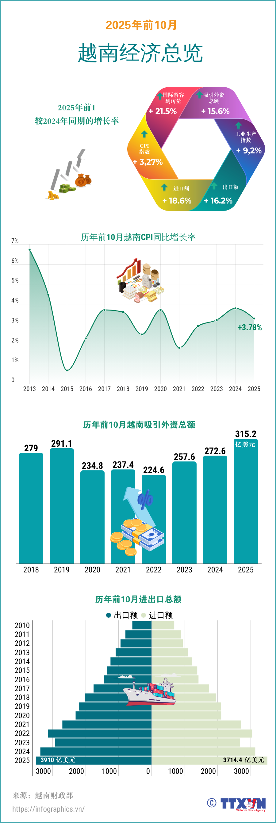 2025年前10月越南经济总览