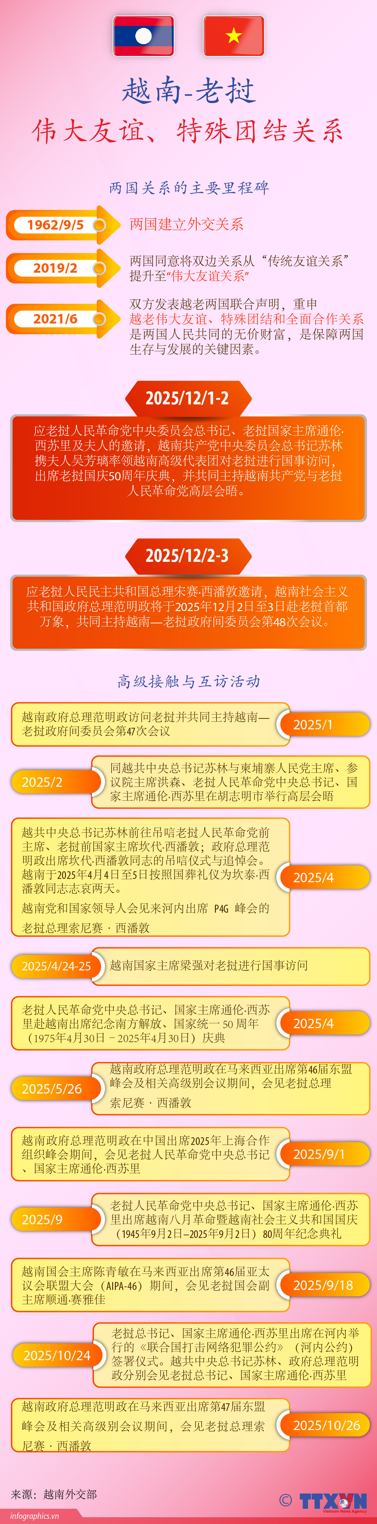 越南与老挝伟大友谊、特殊团结关系稳步前行