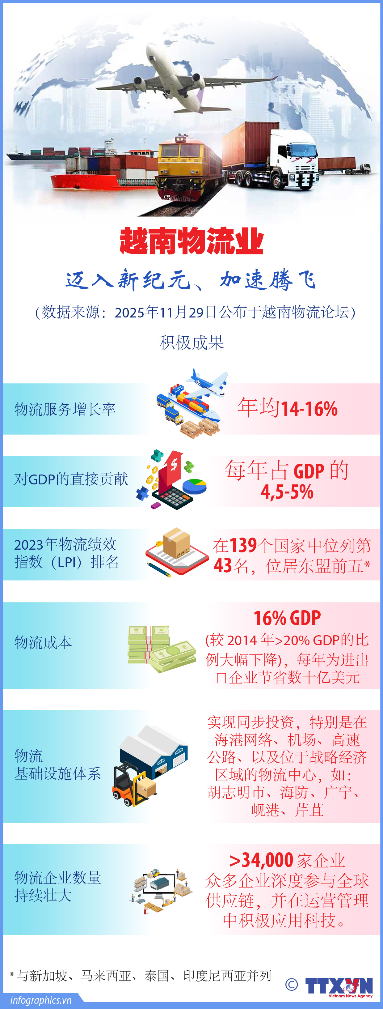 越南物流业迈入新纪元，加速腾飞