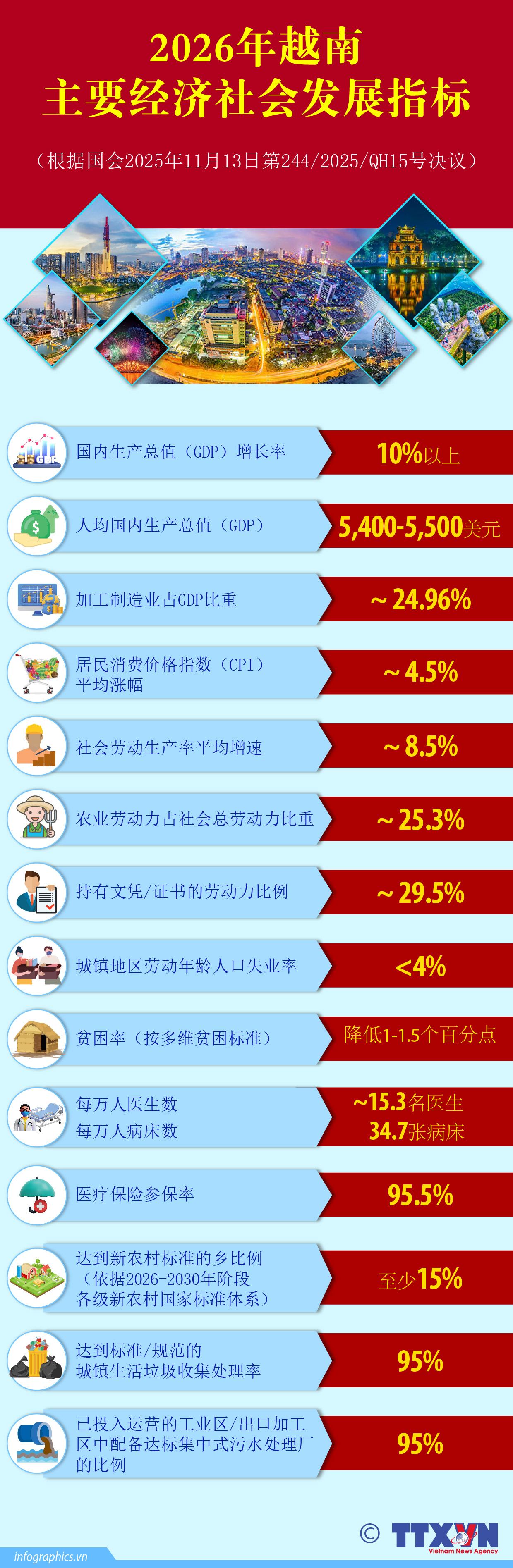 2026年越南主要经济社会发展指标