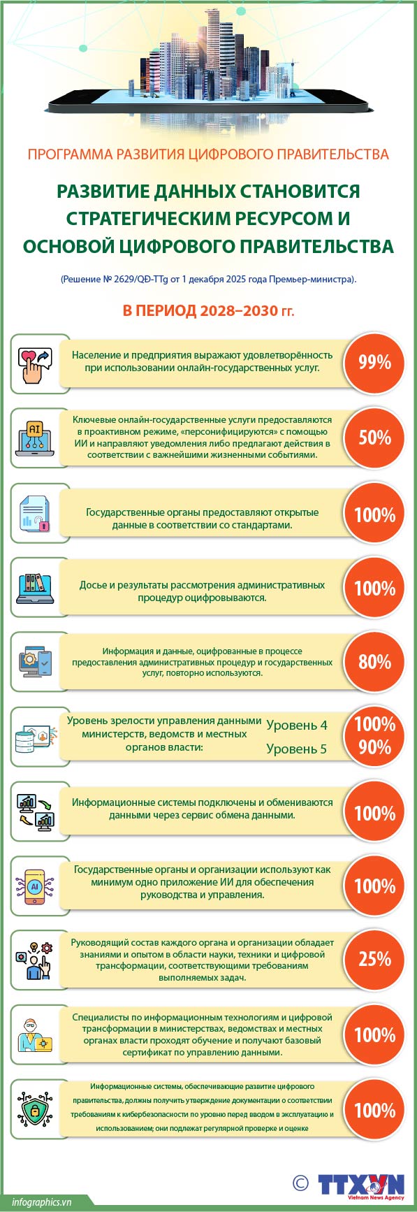 Развитие данных становится стратегическим ресурсом и основой цифрового правительства в период 2028–2030 гг.