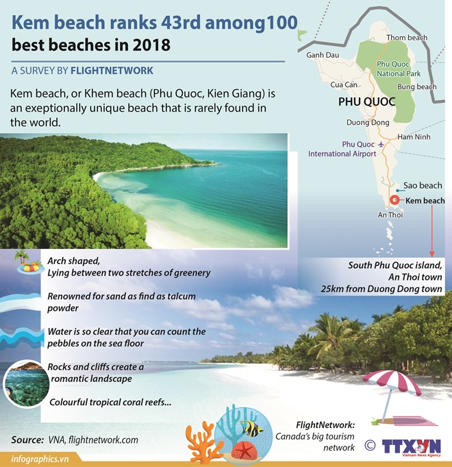 Kem beach ranks 43rd among 100 best beaches in 2018