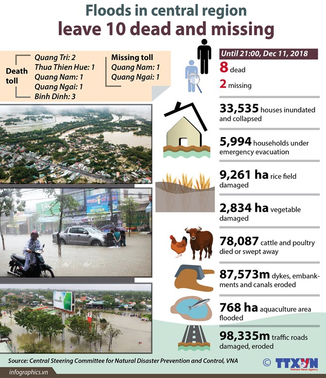 Floods in central region leave 10 dead and missing