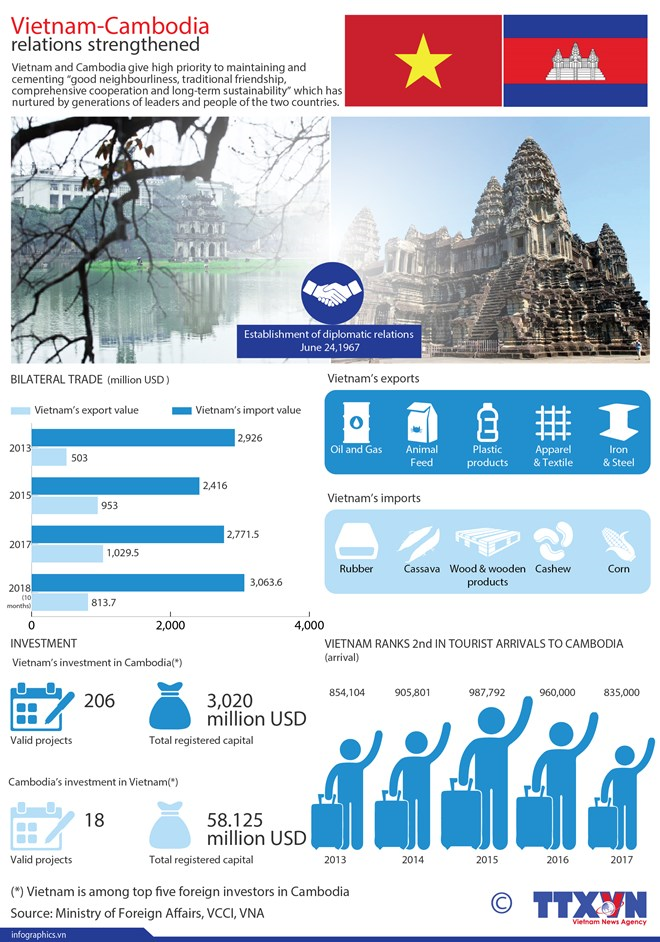 Vietnam-Cambodia relations strengthened