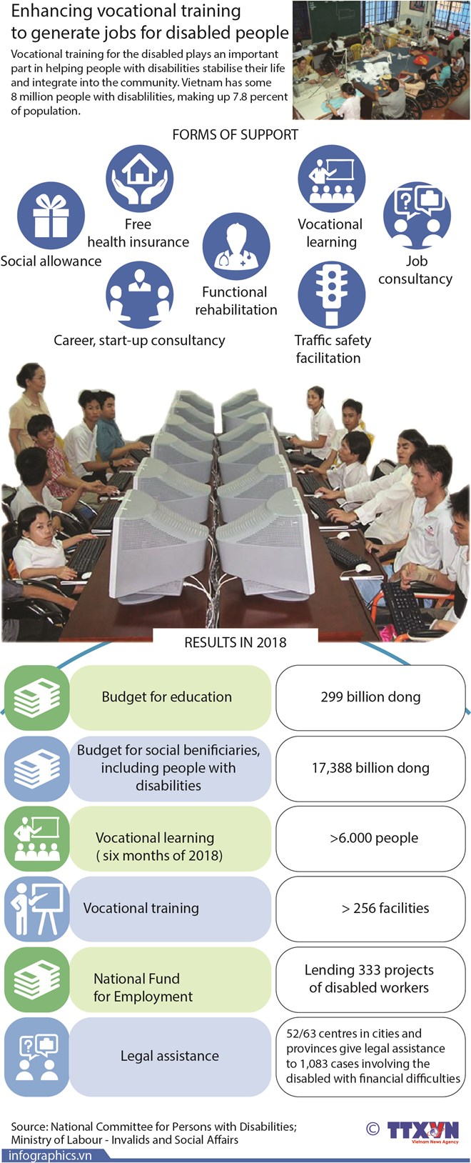 Enhancing vocational training to generate jobs for disabled people
