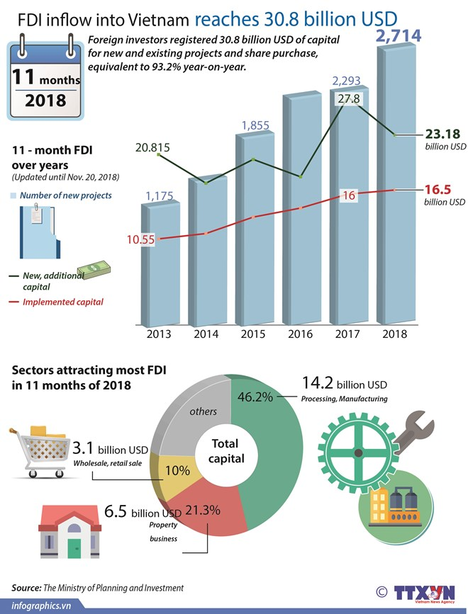 FDI inflow into Vietnam reaches 30.8 billion USD