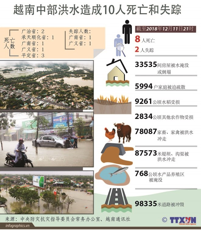 越南中部洪水造成10人死亡和失踪