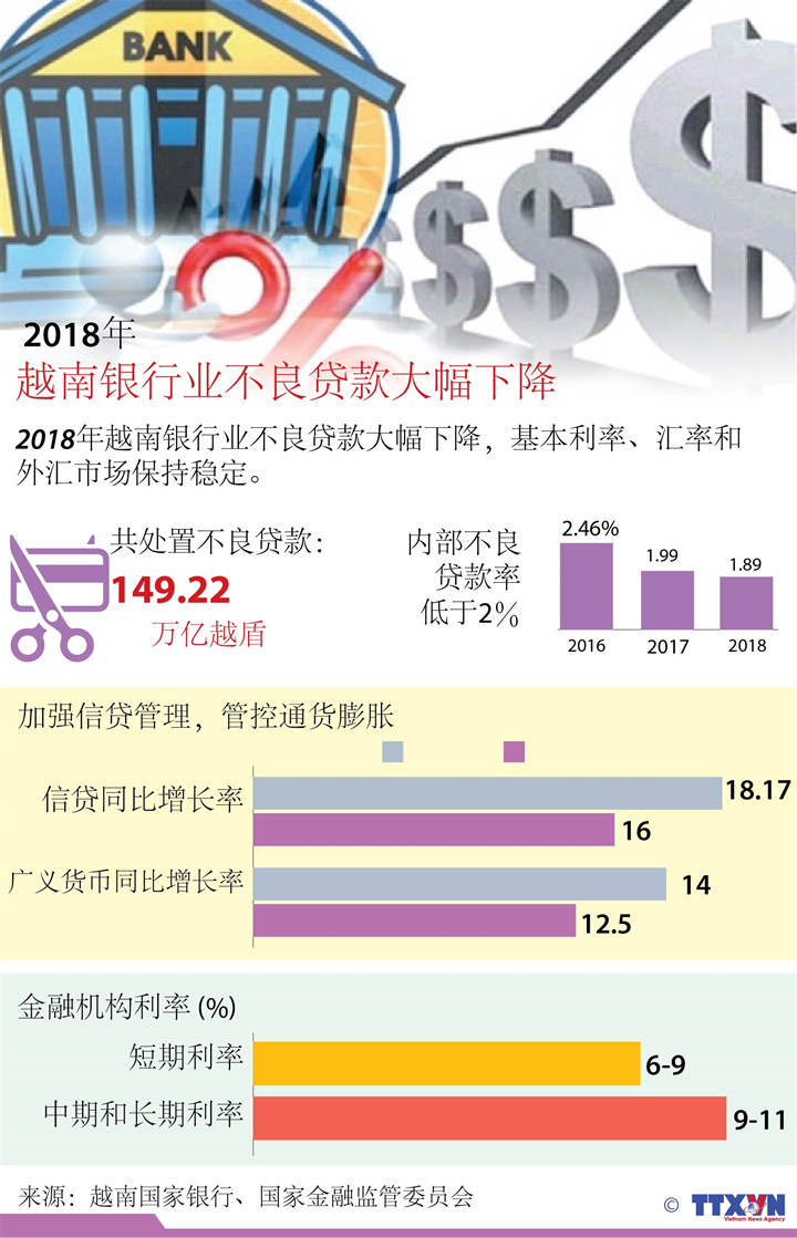 2018年越南银行业不良贷款大幅下降
