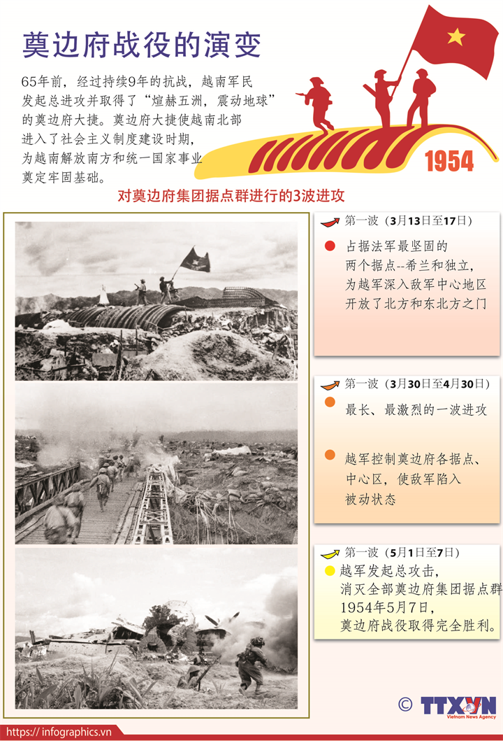 奠边府战役的演变