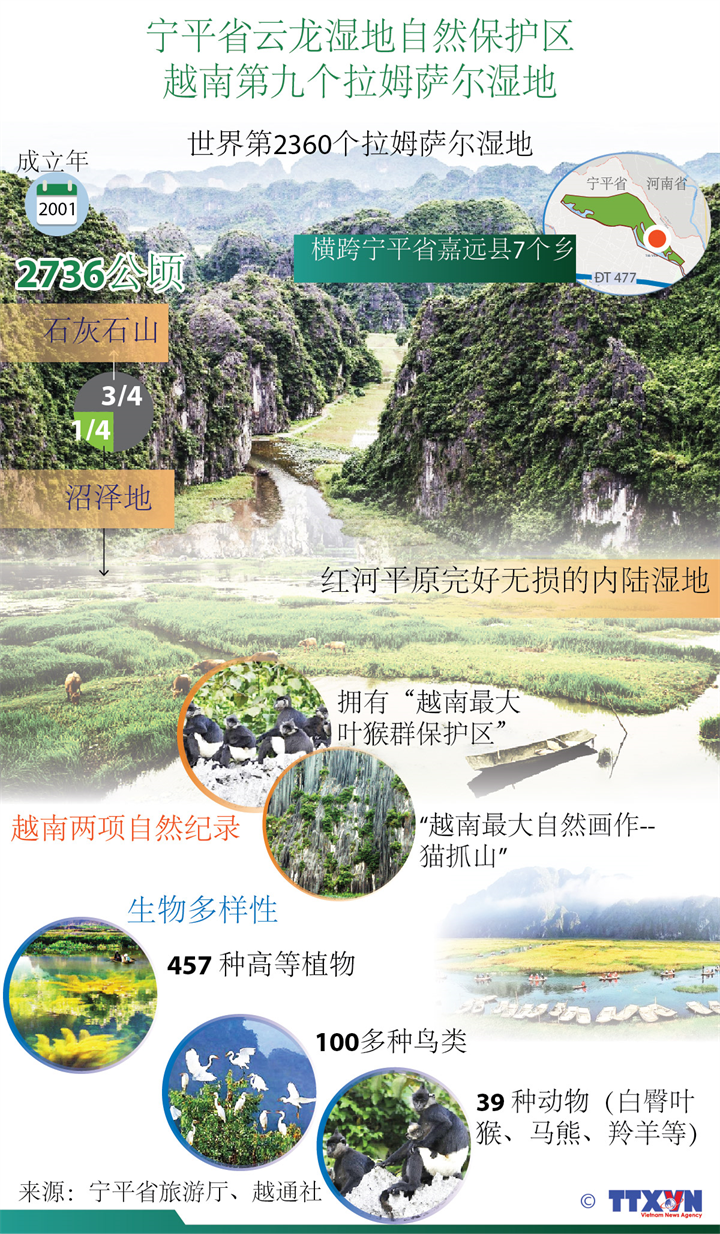 图表新闻：宁平省云龙湿地自然保护区成为越南第九个拉姆萨尔湿地