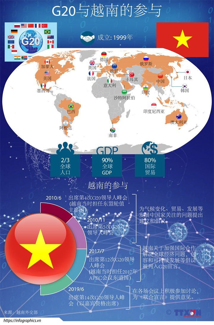 G20与越南的参与