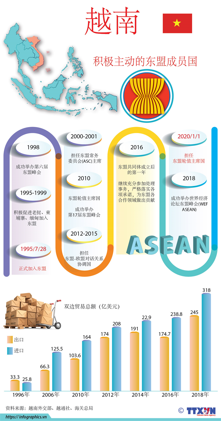 越南——积极主动的东盟成员国