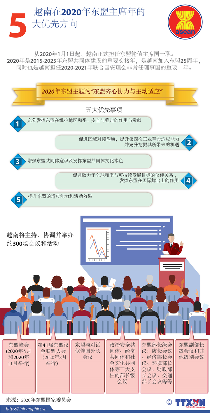 越南在2020年东盟主席年的五 大优先方向