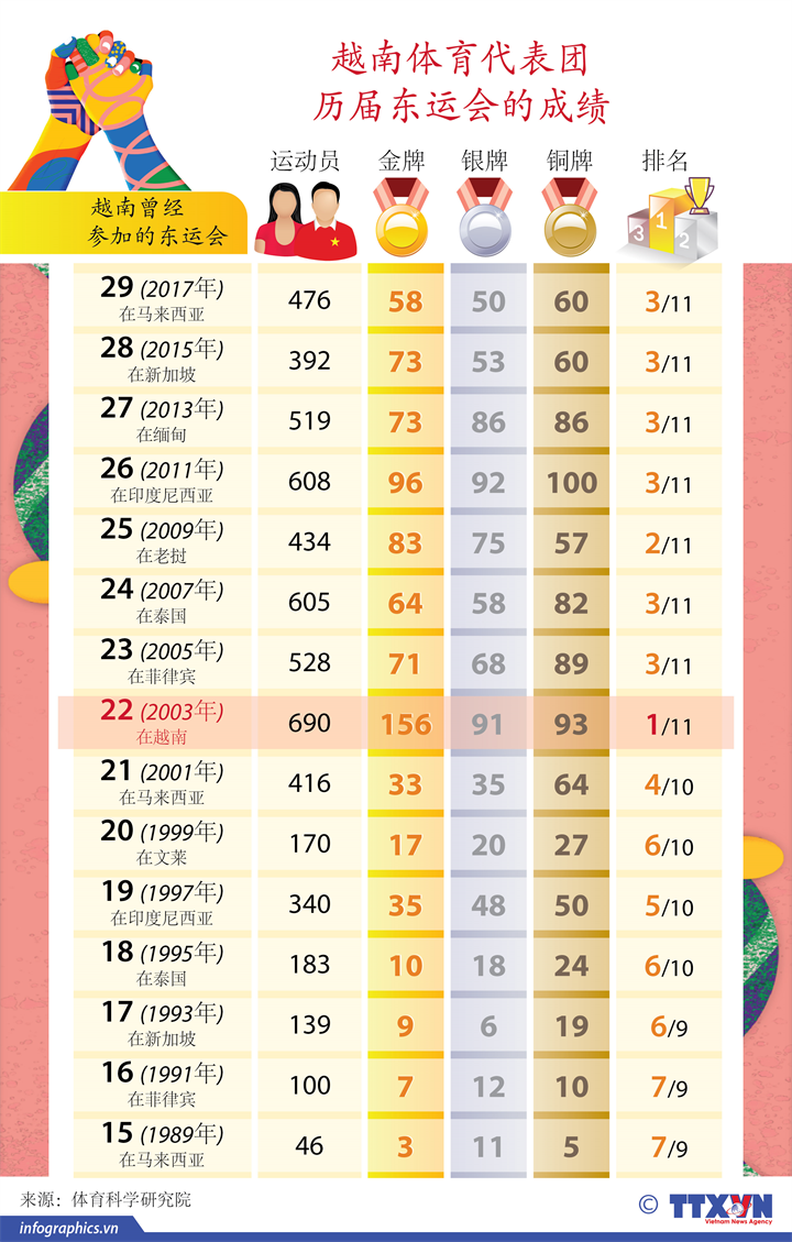 越南体育代表团历届东运会的成绩