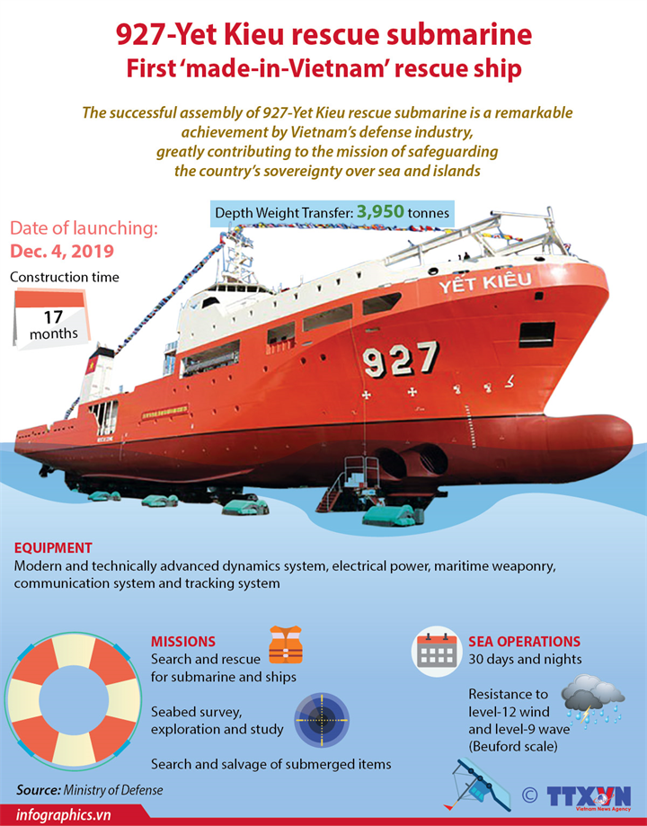Vietnam sucessfully builds 927-Yet Kieu rescue submarine