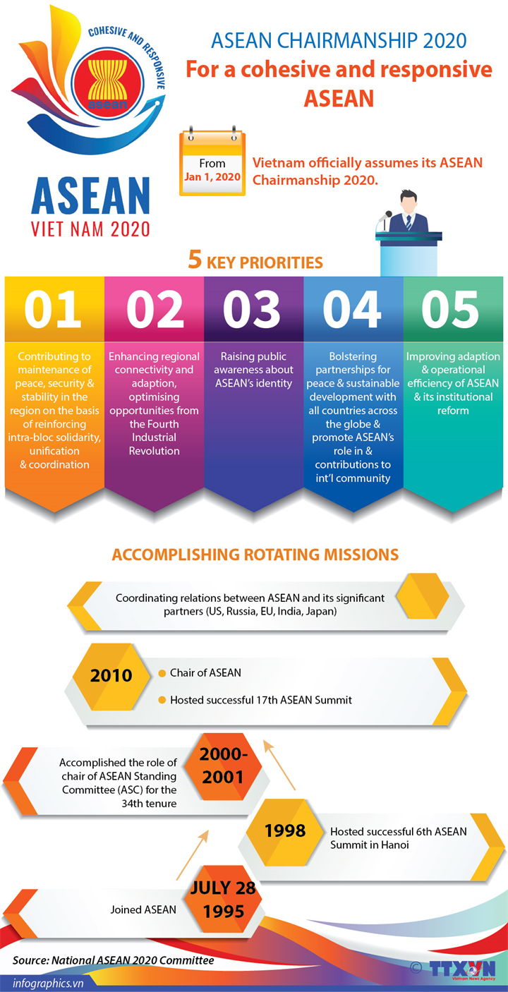 ASEAN Chairmanship 2020: For a cohesive and responsive ASEAN