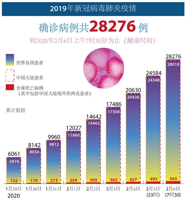 2019年新冠病毒肺炎疫情 确诊病例共28276例